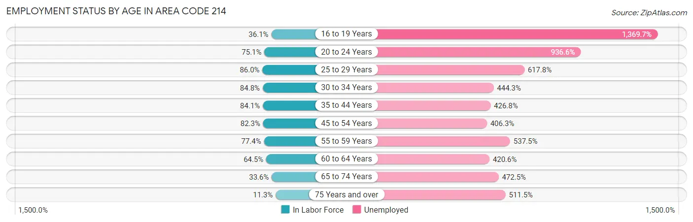 Employment Status by Age in Area Code 214