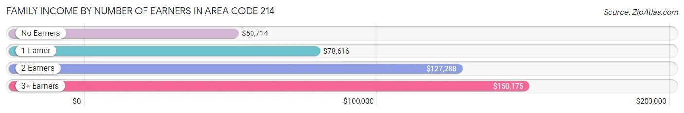 Family Income by Number of Earners in Area Code 214