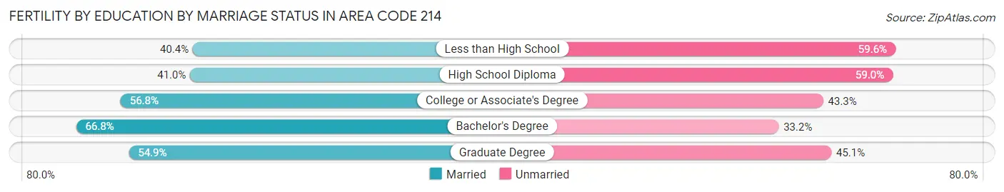 Female Fertility by Education by Marriage Status in Area Code 214