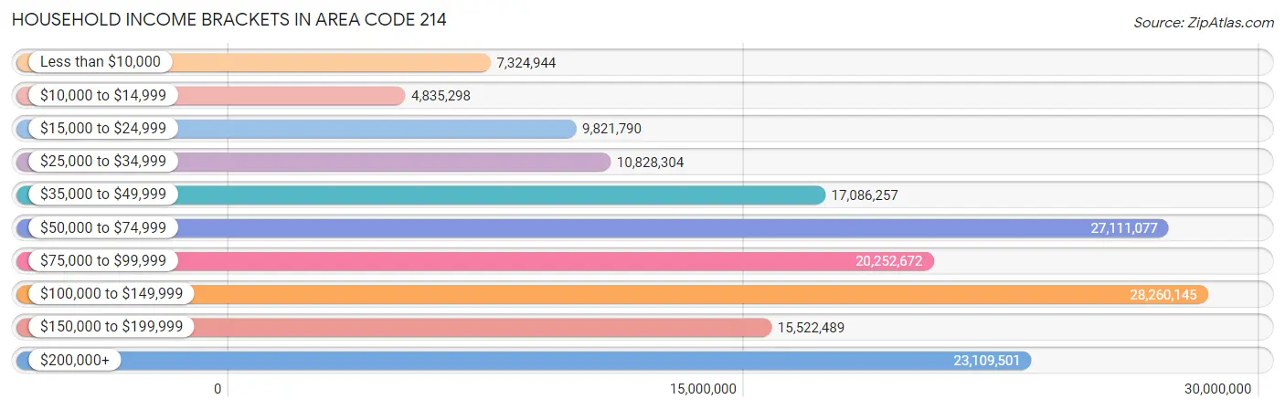 Household Income Brackets in Area Code 214