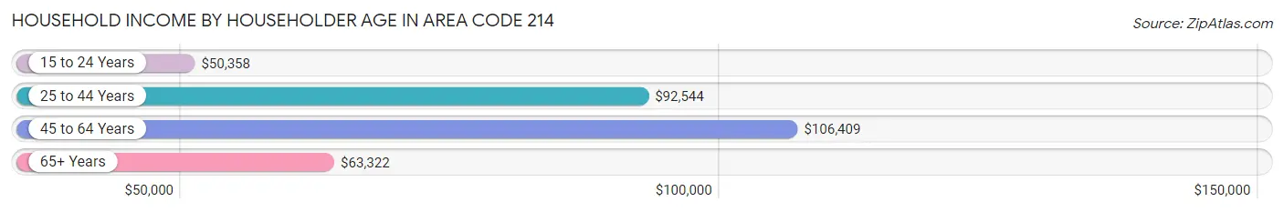 Household Income by Householder Age in Area Code 214