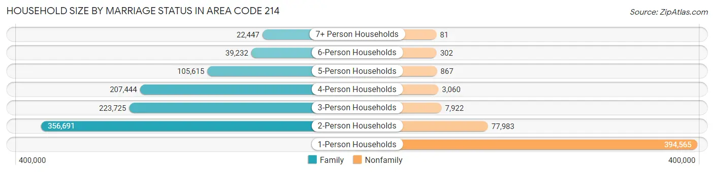 Household Size by Marriage Status in Area Code 214