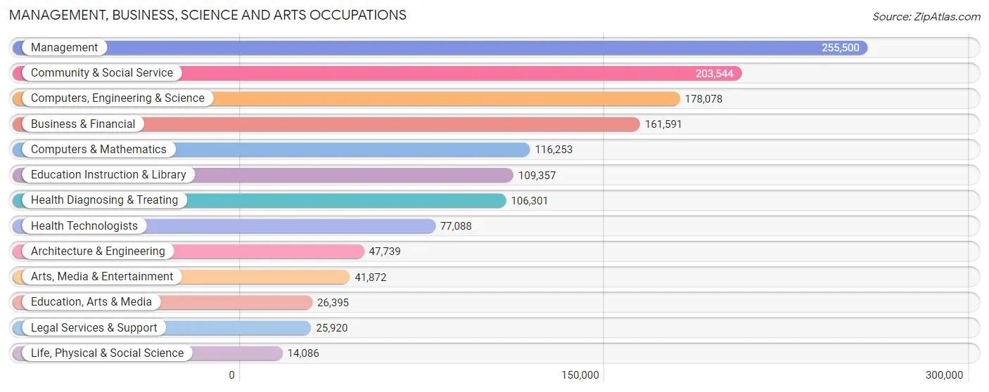 Management, Business, Science and Arts Occupations in Area Code 214