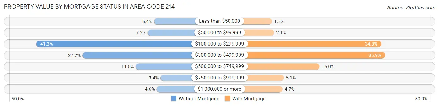 Property Value by Mortgage Status in Area Code 214