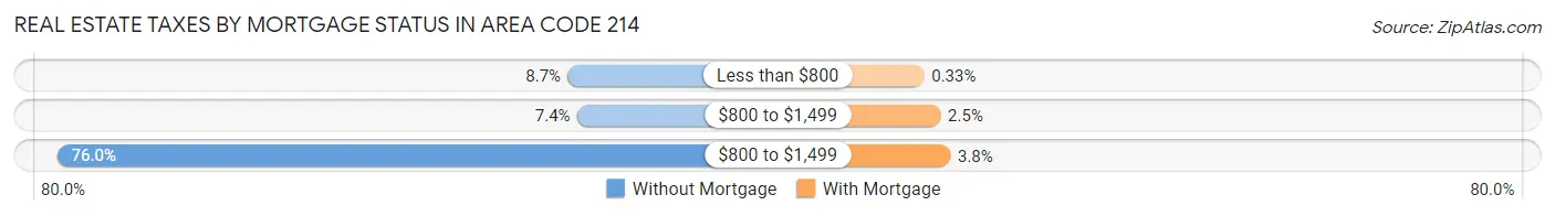 Real Estate Taxes by Mortgage Status in Area Code 214