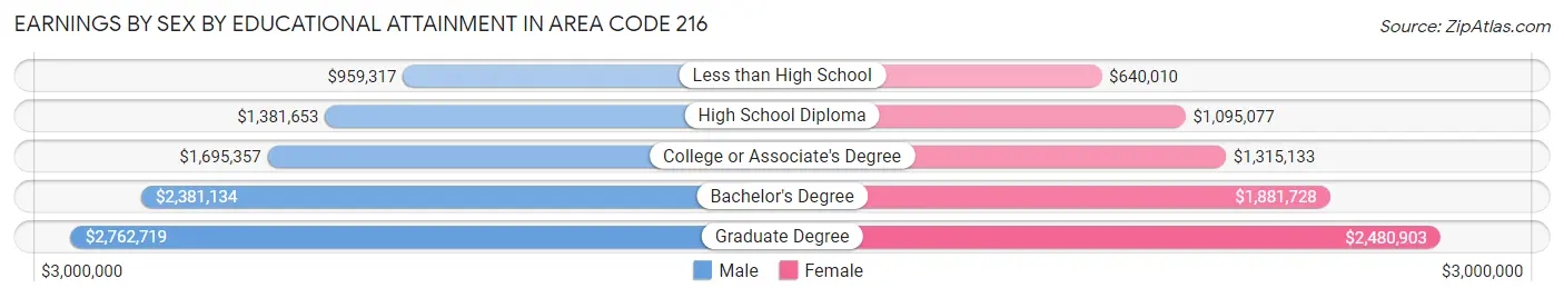 Earnings by Sex by Educational Attainment in Area Code 216