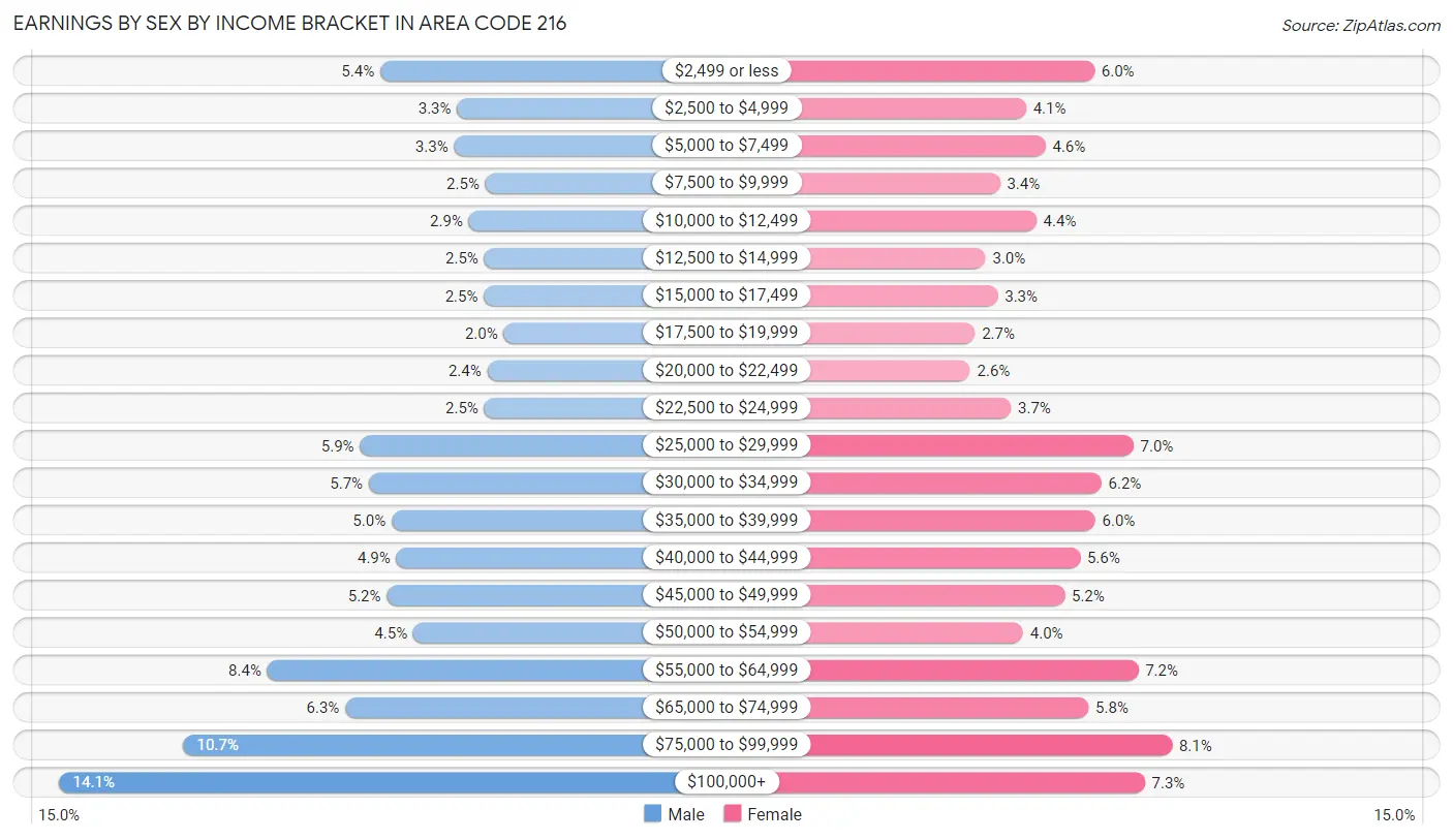 Earnings by Sex by Income Bracket in Area Code 216