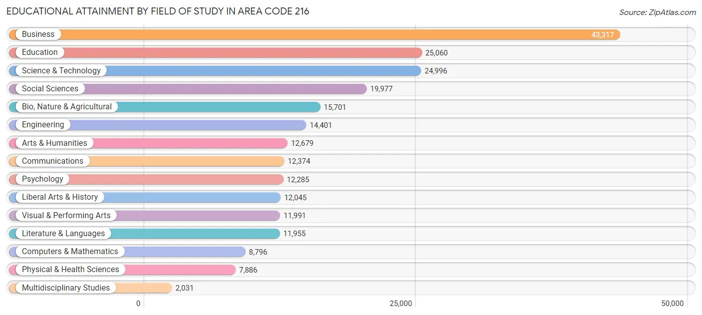 Educational Attainment by Field of Study in Area Code 216