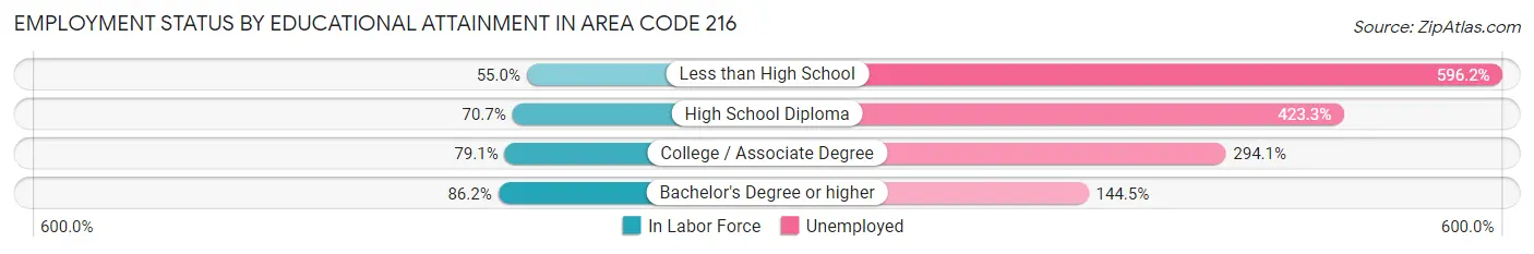 Employment Status by Educational Attainment in Area Code 216