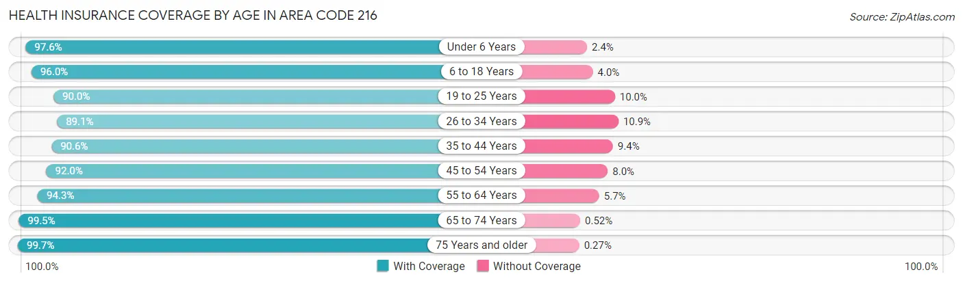 Health Insurance Coverage by Age in Area Code 216