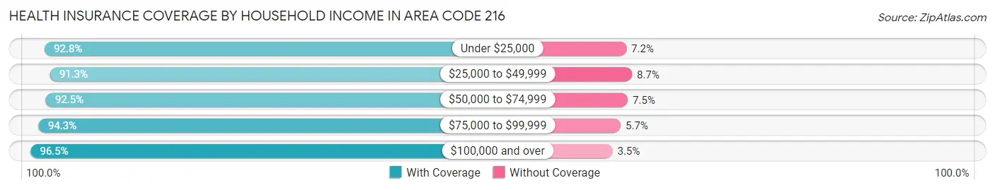 Health Insurance Coverage by Household Income in Area Code 216