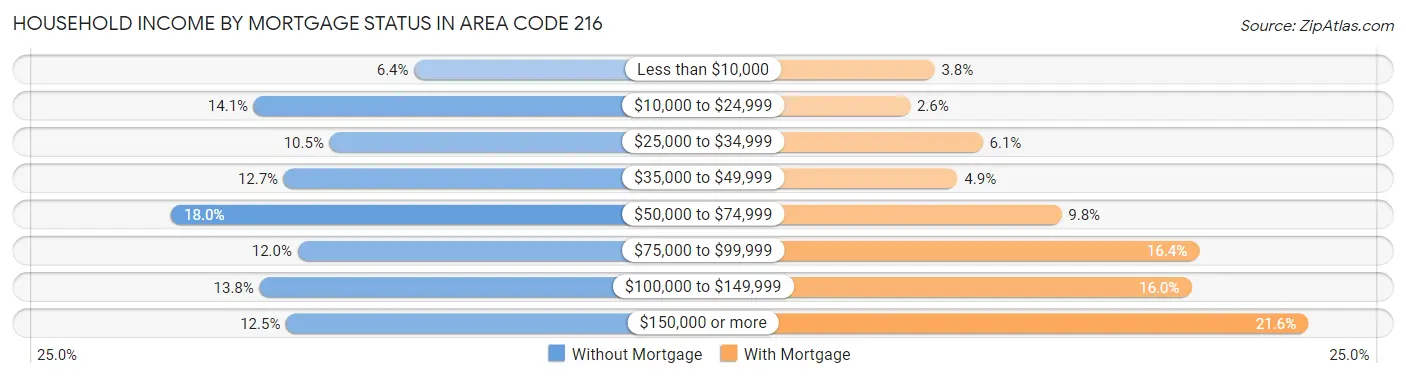 Household Income by Mortgage Status in Area Code 216