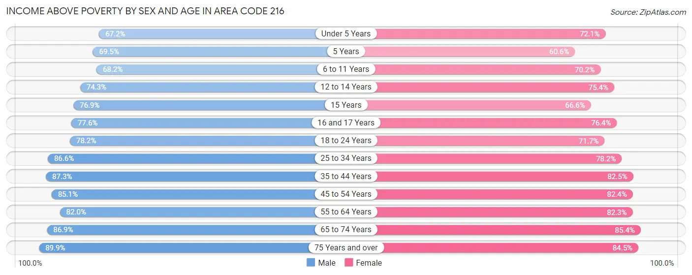 Income Above Poverty by Sex and Age in Area Code 216
