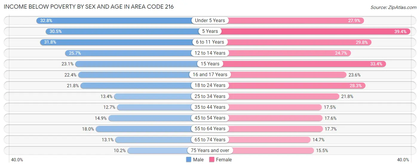 Income Below Poverty by Sex and Age in Area Code 216