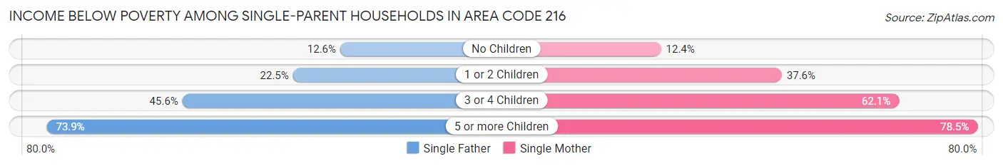Income Below Poverty Among Single-Parent Households in Area Code 216
