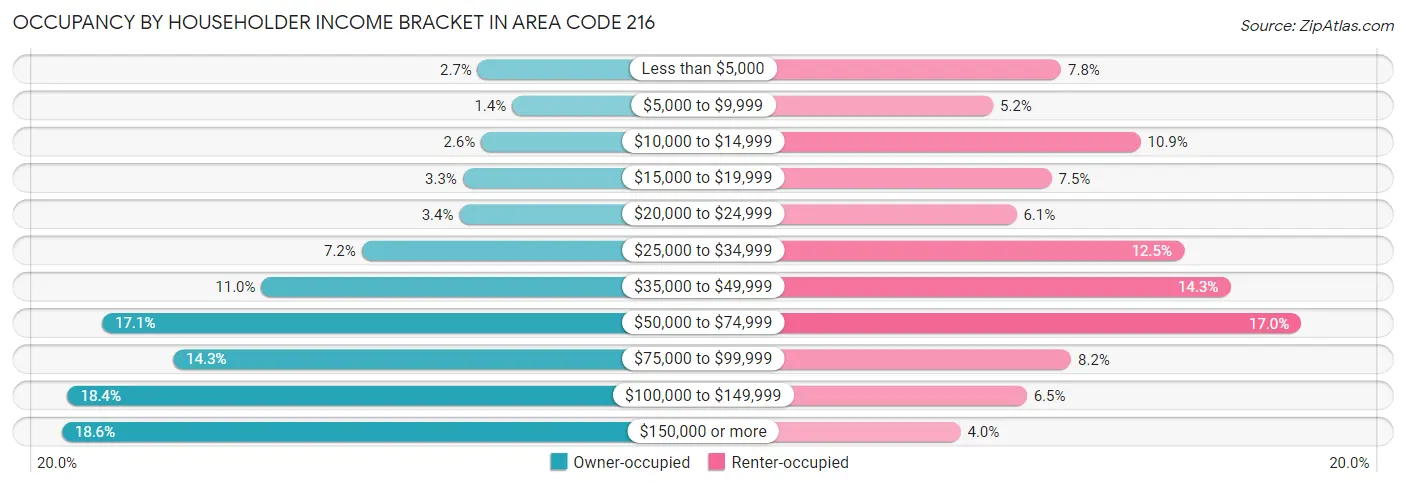 Occupancy by Householder Income Bracket in Area Code 216