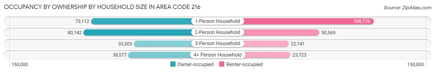 Occupancy by Ownership by Household Size in Area Code 216