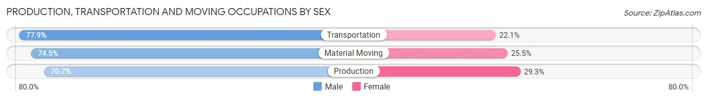 Production, Transportation and Moving Occupations by Sex in Area Code 216