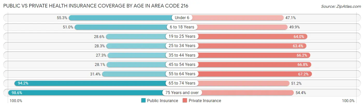 Public vs Private Health Insurance Coverage by Age in Area Code 216