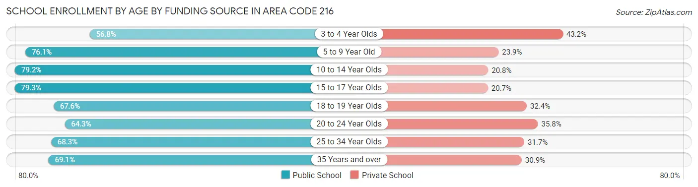 School Enrollment by Age by Funding Source in Area Code 216