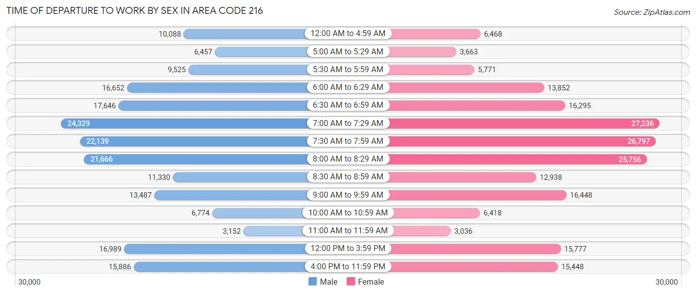 Time of Departure to Work by Sex in Area Code 216