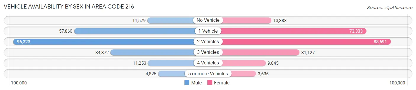 Vehicle Availability by Sex in Area Code 216