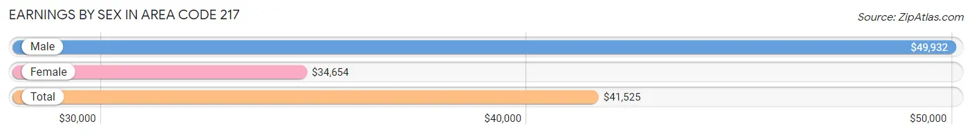 Earnings by Sex in Area Code 217