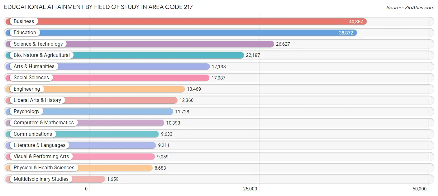 Educational Attainment by Field of Study in Area Code 217