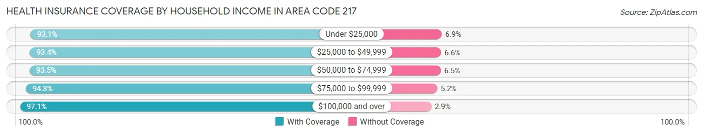 Health Insurance Coverage by Household Income in Area Code 217