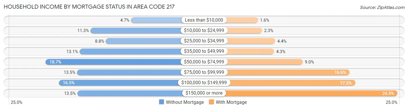 Household Income by Mortgage Status in Area Code 217