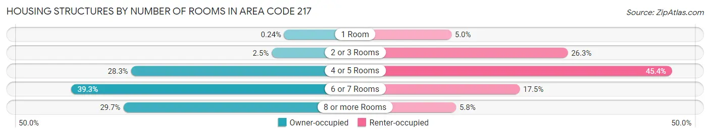 Housing Structures by Number of Rooms in Area Code 217