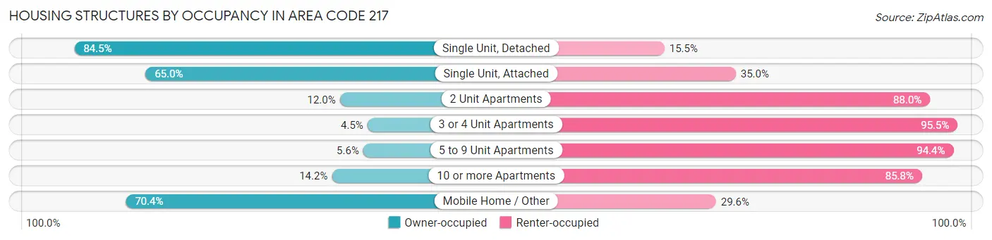 Housing Structures by Occupancy in Area Code 217