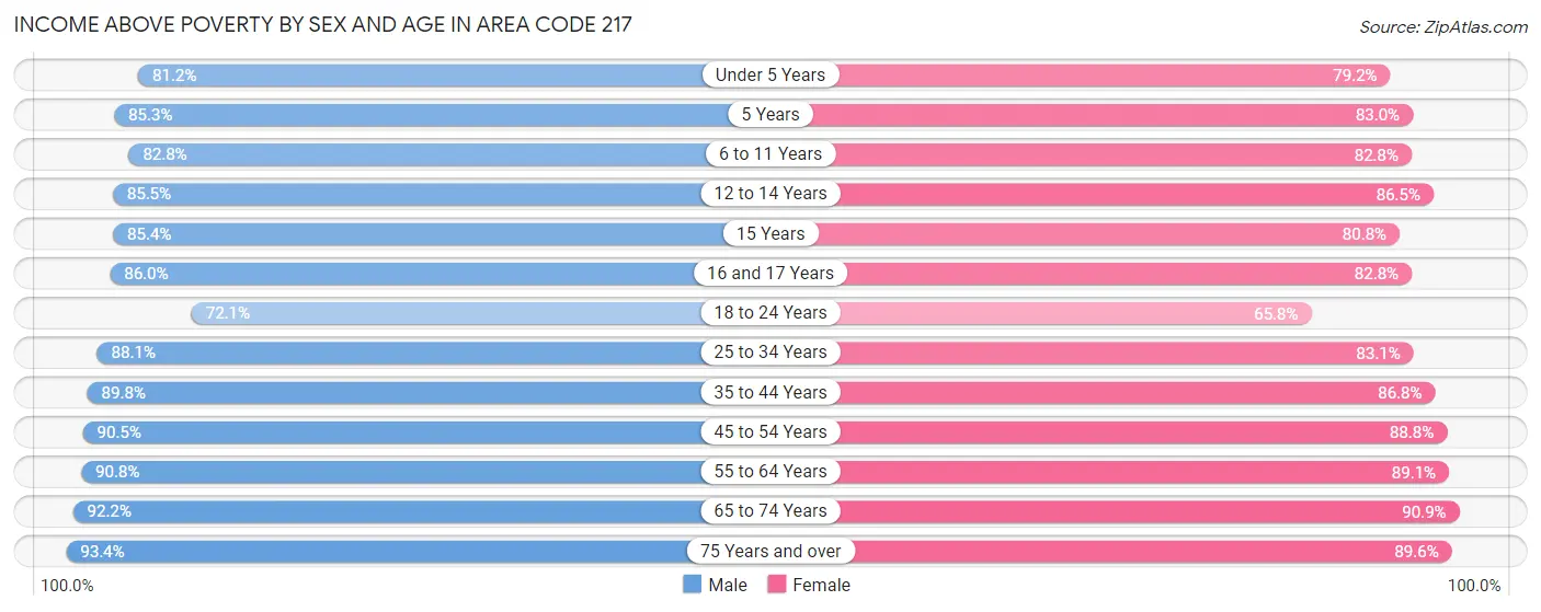Income Above Poverty by Sex and Age in Area Code 217