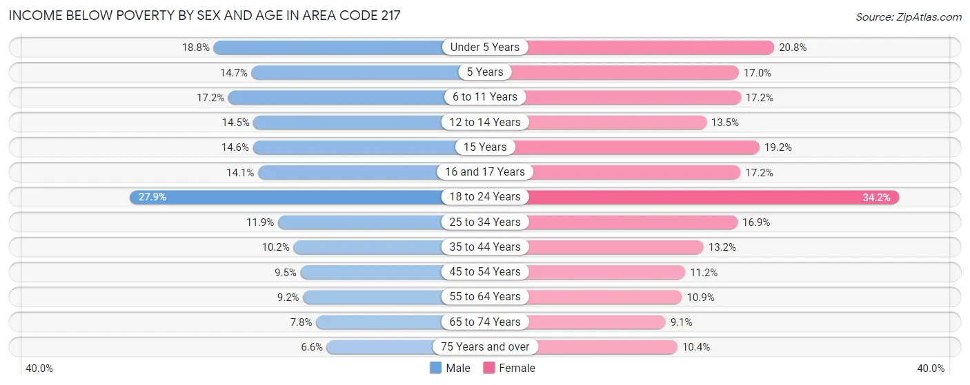 Income Below Poverty by Sex and Age in Area Code 217