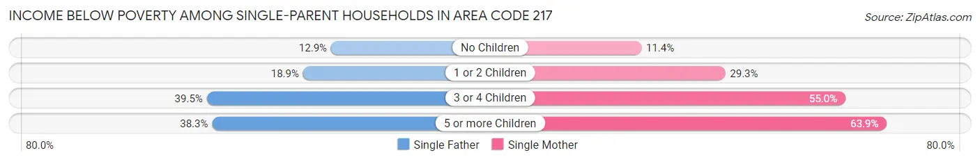 Income Below Poverty Among Single-Parent Households in Area Code 217