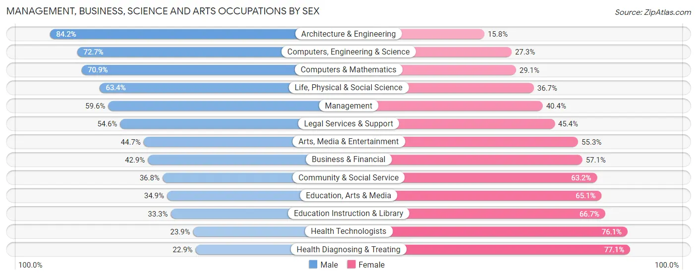 Management, Business, Science and Arts Occupations by Sex in Area Code 217