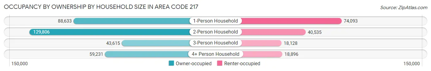 Occupancy by Ownership by Household Size in Area Code 217