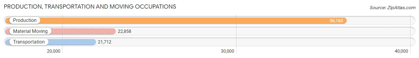 Production, Transportation and Moving Occupations in Area Code 217