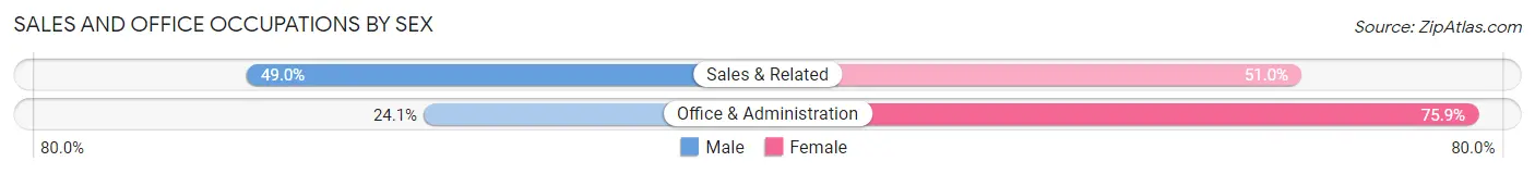 Sales and Office Occupations by Sex in Area Code 217