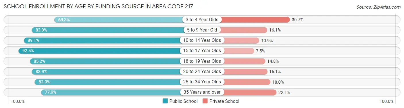 School Enrollment by Age by Funding Source in Area Code 217
