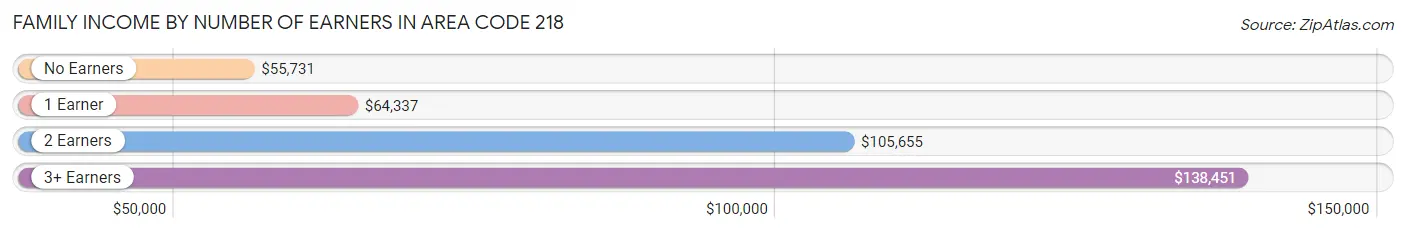 Family Income by Number of Earners in Area Code 218