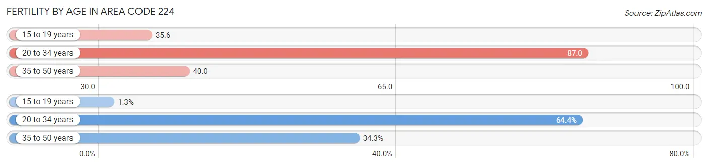 Female Fertility by Age in Area Code 224