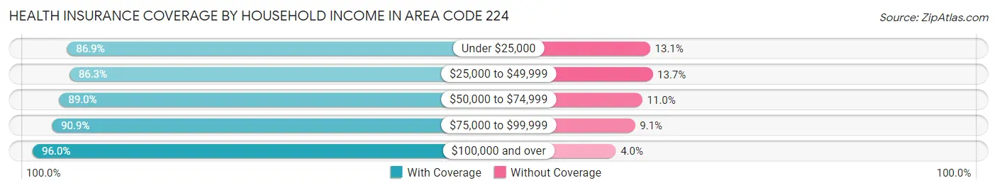 Health Insurance Coverage by Household Income in Area Code 224