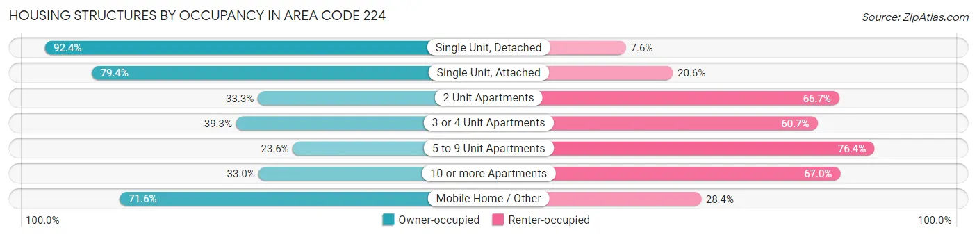 Housing Structures by Occupancy in Area Code 224