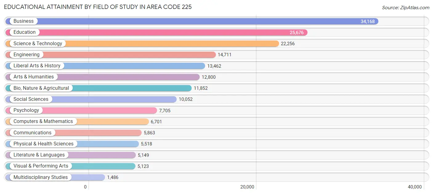 Educational Attainment by Field of Study in Area Code 225