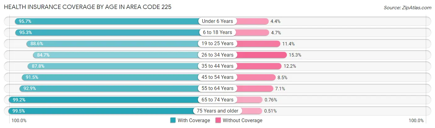Health Insurance Coverage by Age in Area Code 225