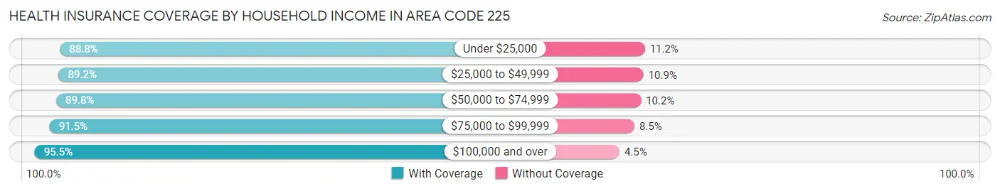 Health Insurance Coverage by Household Income in Area Code 225
