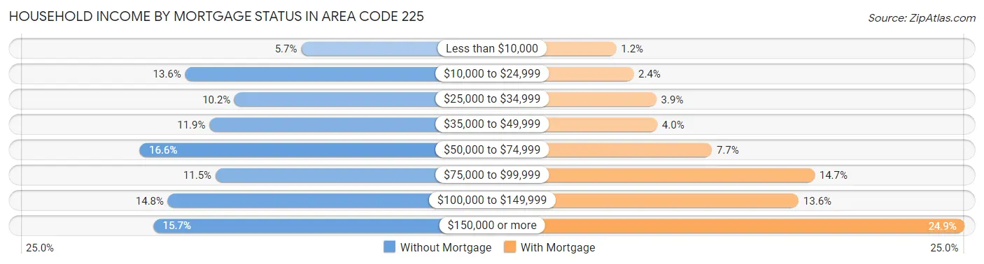 Household Income by Mortgage Status in Area Code 225