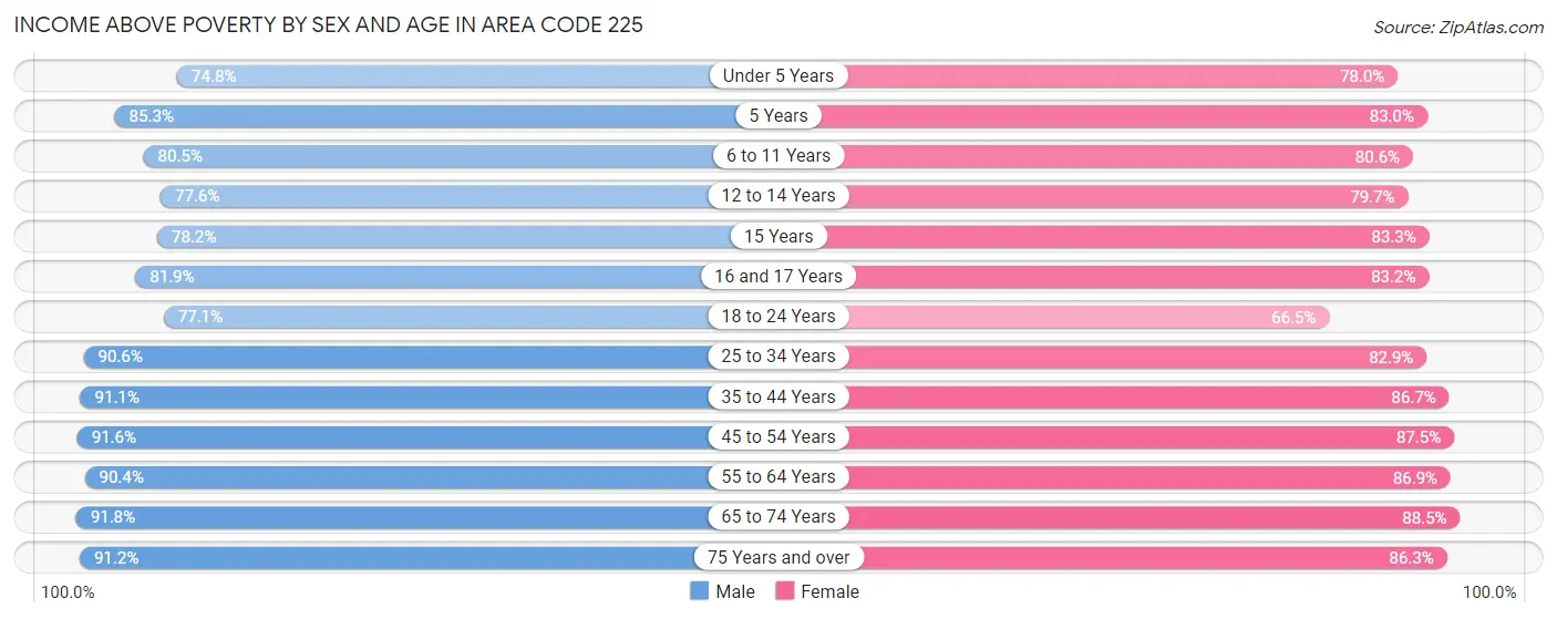 Income Above Poverty by Sex and Age in Area Code 225