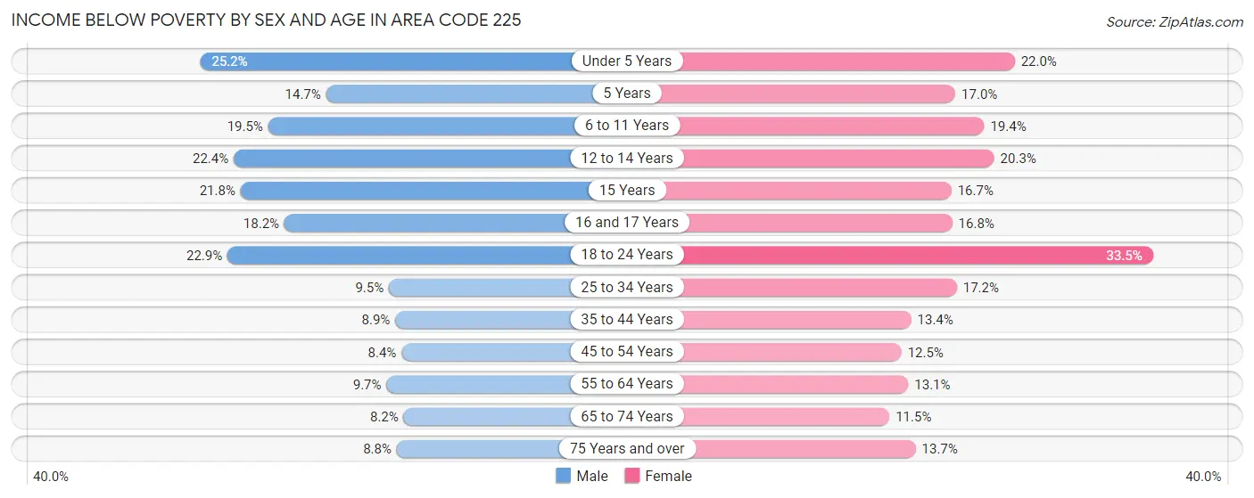 Income Below Poverty by Sex and Age in Area Code 225